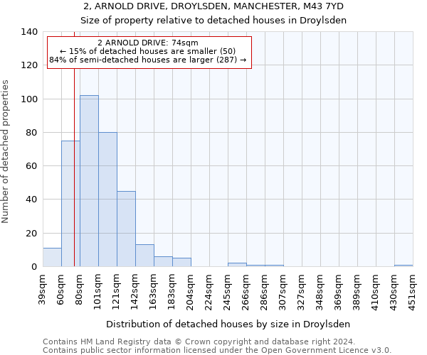 2, ARNOLD DRIVE, DROYLSDEN, MANCHESTER, M43 7YD: Size of property relative to detached houses in Droylsden