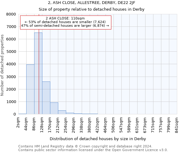 2, ASH CLOSE, ALLESTREE, DERBY, DE22 2JF: Size of property relative to detached houses in Derby