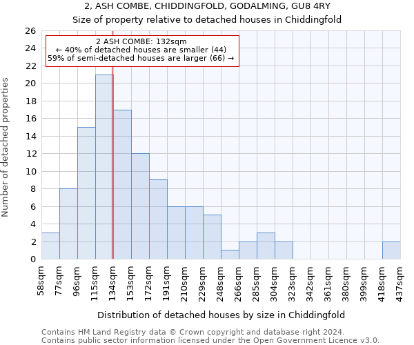 2, ASH COMBE, CHIDDINGFOLD, GODALMING, GU8 4RY: Size of property relative to detached houses in Chiddingfold