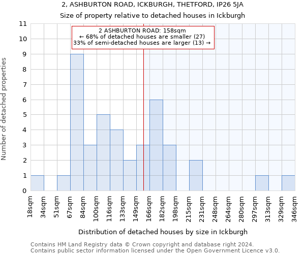 2, ASHBURTON ROAD, ICKBURGH, THETFORD, IP26 5JA: Size of property relative to detached houses in Ickburgh