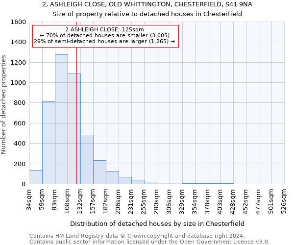 2, ASHLEIGH CLOSE, OLD WHITTINGTON, CHESTERFIELD, S41 9NA: Size of property relative to detached houses in Chesterfield