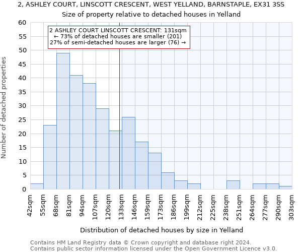 2, ASHLEY COURT, LINSCOTT CRESCENT, WEST YELLAND, BARNSTAPLE, EX31 3SS: Size of property relative to detached houses in Yelland