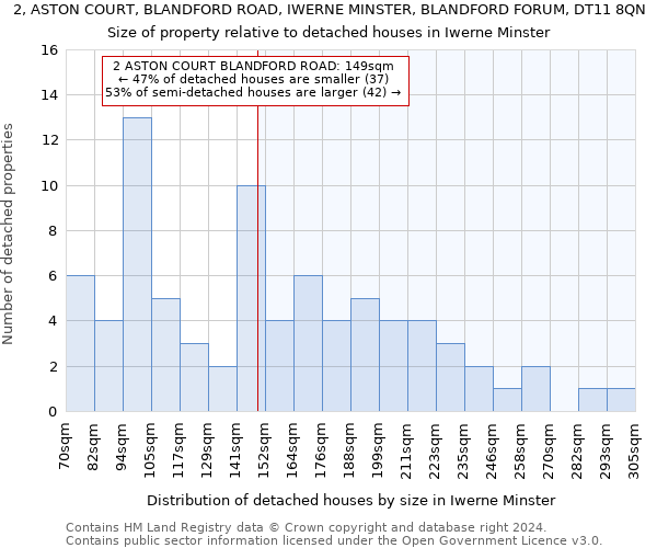 2, ASTON COURT, BLANDFORD ROAD, IWERNE MINSTER, BLANDFORD FORUM, DT11 8QN: Size of property relative to detached houses in Iwerne Minster