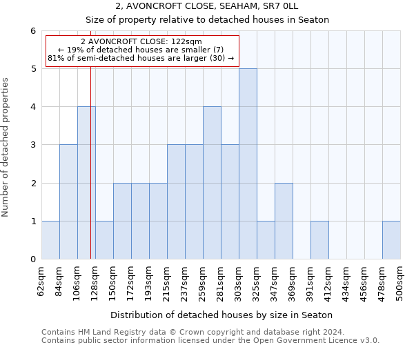 2, AVONCROFT CLOSE, SEAHAM, SR7 0LL: Size of property relative to detached houses in Seaton