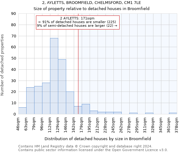 2, AYLETTS, BROOMFIELD, CHELMSFORD, CM1 7LE: Size of property relative to detached houses in Broomfield