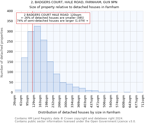 2, BADGERS COURT, HALE ROAD, FARNHAM, GU9 9PN: Size of property relative to detached houses in Farnham