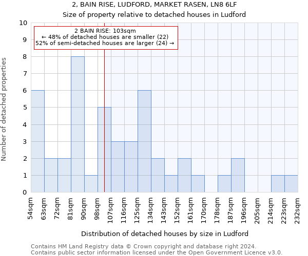 2, BAIN RISE, LUDFORD, MARKET RASEN, LN8 6LF: Size of property relative to detached houses in Ludford