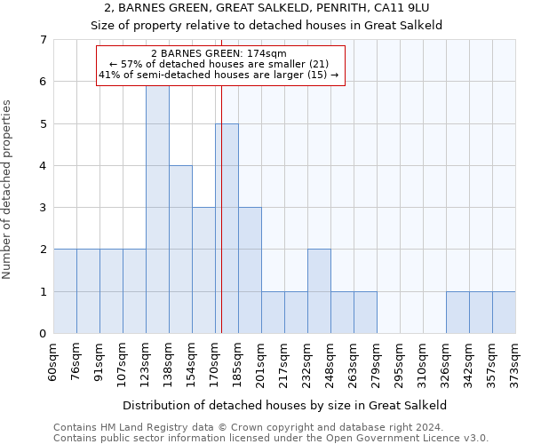 2, BARNES GREEN, GREAT SALKELD, PENRITH, CA11 9LU: Size of property relative to detached houses in Great Salkeld