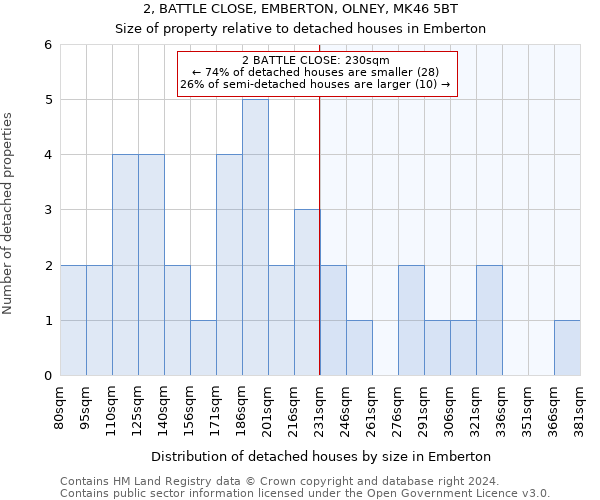 2, BATTLE CLOSE, EMBERTON, OLNEY, MK46 5BT: Size of property relative to detached houses in Emberton