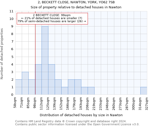 2, BECKETT CLOSE, NAWTON, YORK, YO62 7SB: Size of property relative to detached houses in Nawton