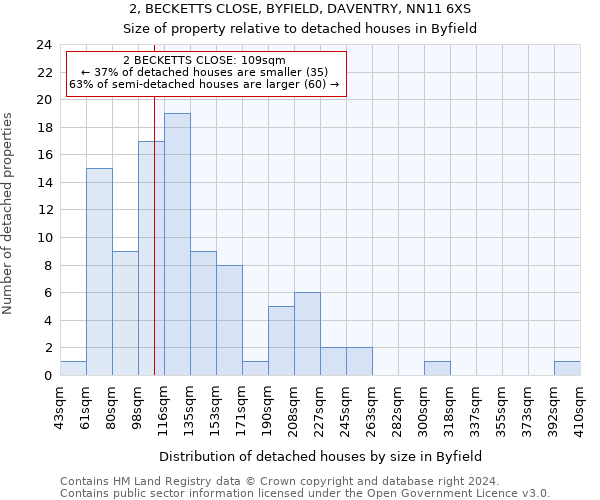 2, BECKETTS CLOSE, BYFIELD, DAVENTRY, NN11 6XS: Size of property relative to detached houses in Byfield