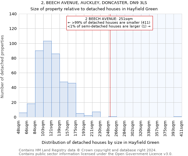 2, BEECH AVENUE, AUCKLEY, DONCASTER, DN9 3LS: Size of property relative to detached houses in Hayfield Green