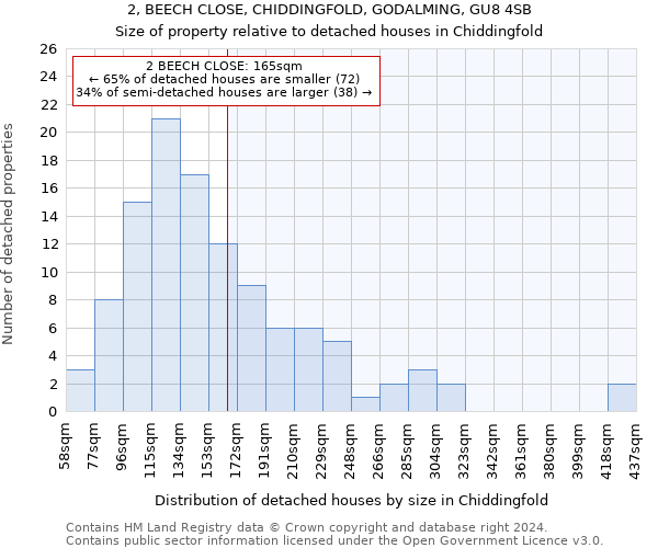 2, BEECH CLOSE, CHIDDINGFOLD, GODALMING, GU8 4SB: Size of property relative to detached houses in Chiddingfold