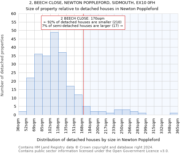 2, BEECH CLOSE, NEWTON POPPLEFORD, SIDMOUTH, EX10 0FH: Size of property relative to detached houses in Newton Poppleford