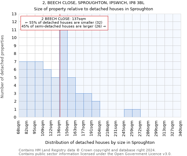 2, BEECH CLOSE, SPROUGHTON, IPSWICH, IP8 3BL: Size of property relative to detached houses in Sproughton