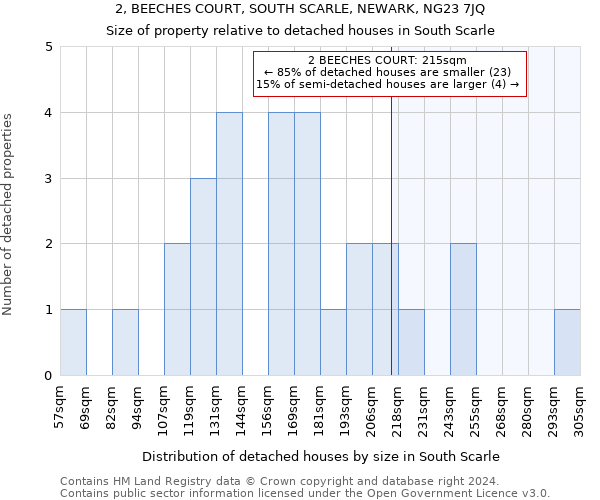 2, BEECHES COURT, SOUTH SCARLE, NEWARK, NG23 7JQ: Size of property relative to detached houses in South Scarle