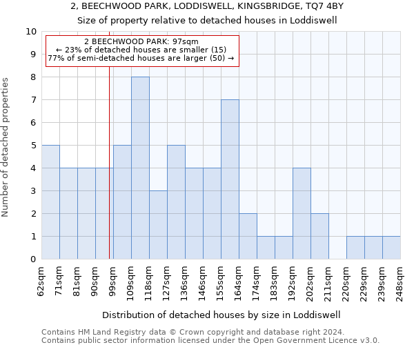 2, BEECHWOOD PARK, LODDISWELL, KINGSBRIDGE, TQ7 4BY: Size of property relative to detached houses in Loddiswell