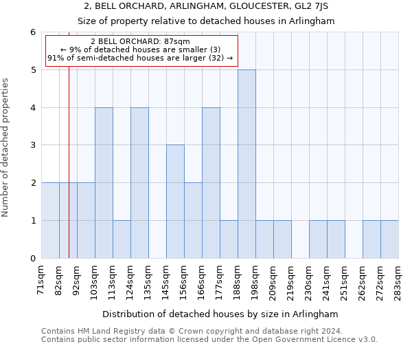 2, BELL ORCHARD, ARLINGHAM, GLOUCESTER, GL2 7JS: Size of property relative to detached houses in Arlingham