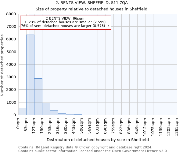 2, BENTS VIEW, SHEFFIELD, S11 7QA: Size of property relative to detached houses in Sheffield