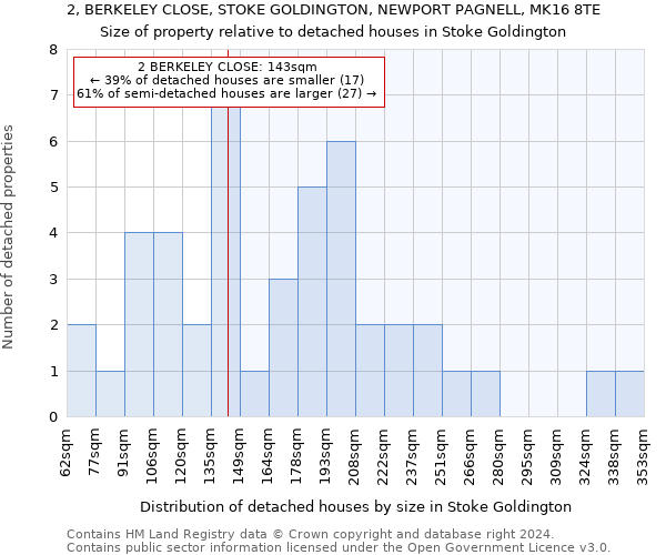 2, BERKELEY CLOSE, STOKE GOLDINGTON, NEWPORT PAGNELL, MK16 8TE: Size of property relative to detached houses in Stoke Goldington