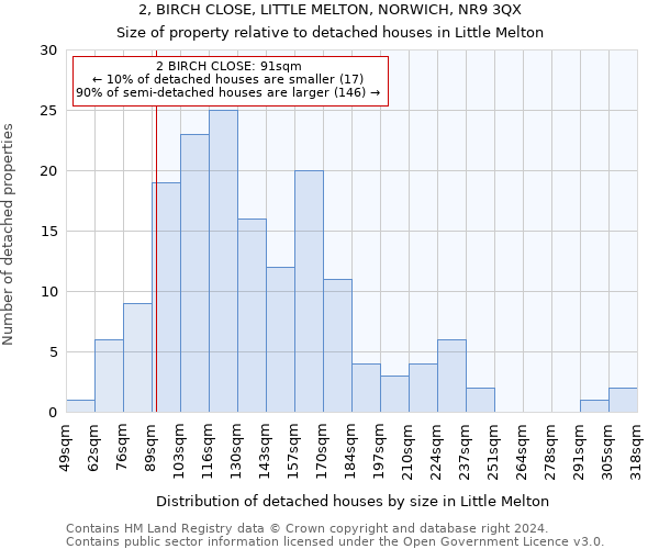 2, BIRCH CLOSE, LITTLE MELTON, NORWICH, NR9 3QX: Size of property relative to detached houses in Little Melton