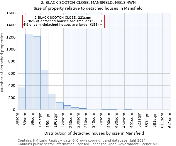 2, BLACK SCOTCH CLOSE, MANSFIELD, NG18 4WN: Size of property relative to detached houses in Mansfield