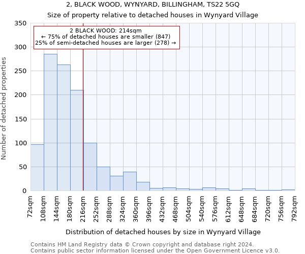 2, BLACK WOOD, WYNYARD, BILLINGHAM, TS22 5GQ: Size of property relative to detached houses in Wynyard Village