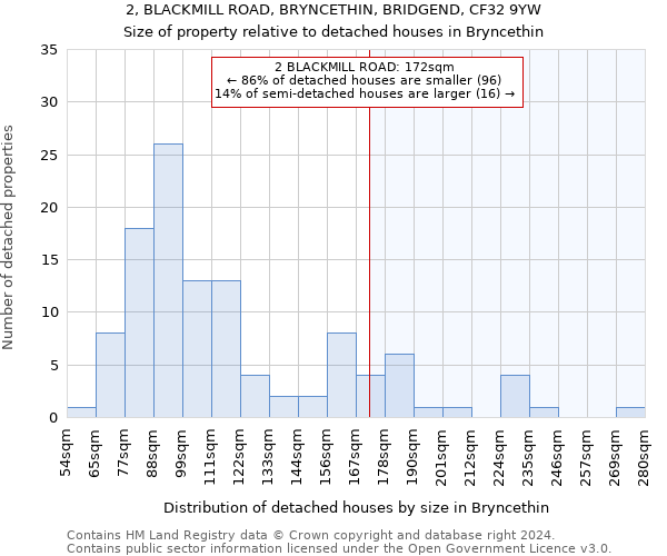 2, BLACKMILL ROAD, BRYNCETHIN, BRIDGEND, CF32 9YW: Size of property relative to detached houses in Bryncethin