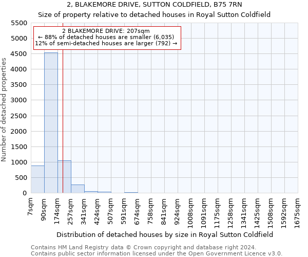 2, BLAKEMORE DRIVE, SUTTON COLDFIELD, B75 7RN: Size of property relative to detached houses in Royal Sutton Coldfield