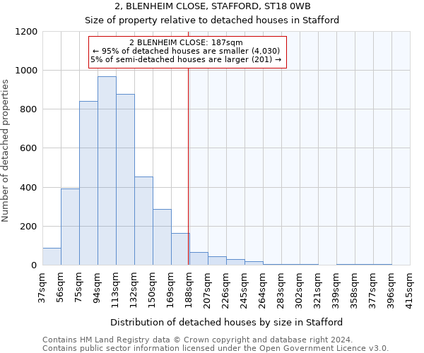 2, BLENHEIM CLOSE, STAFFORD, ST18 0WB: Size of property relative to detached houses in Stafford