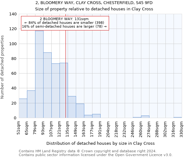 2, BLOOMERY WAY, CLAY CROSS, CHESTERFIELD, S45 9FD: Size of property relative to detached houses in Clay Cross