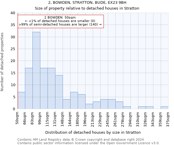 2, BOWDEN, STRATTON, BUDE, EX23 9BH: Size of property relative to detached houses in Stratton