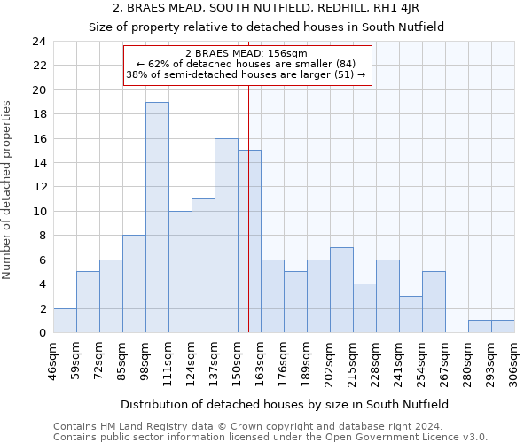 2, BRAES MEAD, SOUTH NUTFIELD, REDHILL, RH1 4JR: Size of property relative to detached houses in South Nutfield