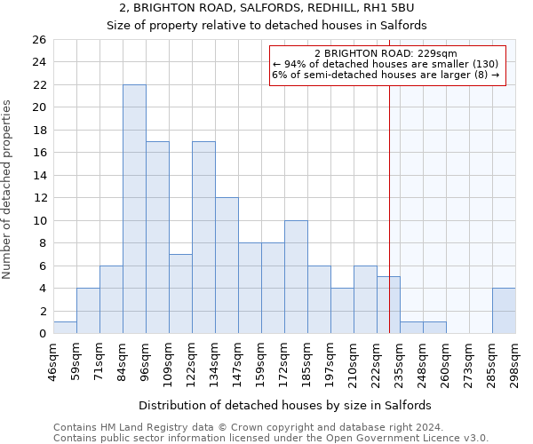 2, BRIGHTON ROAD, SALFORDS, REDHILL, RH1 5BU: Size of property relative to detached houses in Salfords