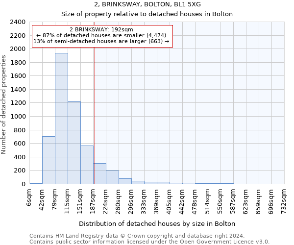 2, BRINKSWAY, BOLTON, BL1 5XG: Size of property relative to detached houses in Bolton