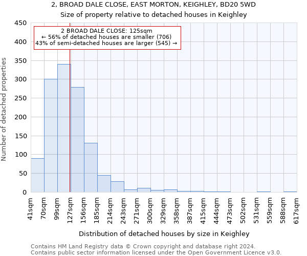 2, BROAD DALE CLOSE, EAST MORTON, KEIGHLEY, BD20 5WD: Size of property relative to detached houses in Keighley