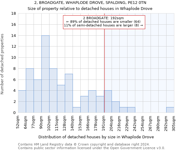 2, BROADGATE, WHAPLODE DROVE, SPALDING, PE12 0TN: Size of property relative to detached houses in Whaplode Drove