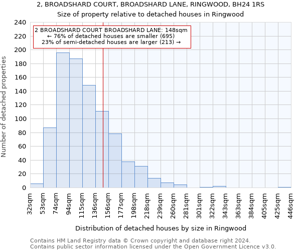 2, BROADSHARD COURT, BROADSHARD LANE, RINGWOOD, BH24 1RS: Size of property relative to detached houses in Ringwood