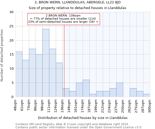 2, BRON WERN, LLANDDULAS, ABERGELE, LL22 8JD: Size of property relative to detached houses in Llanddulas