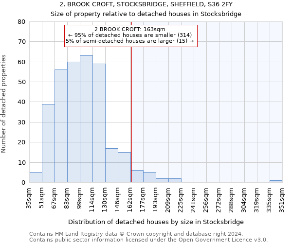 2, BROOK CROFT, STOCKSBRIDGE, SHEFFIELD, S36 2FY: Size of property relative to detached houses in Stocksbridge