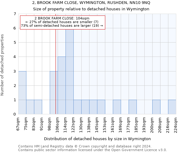 2, BROOK FARM CLOSE, WYMINGTON, RUSHDEN, NN10 9NQ: Size of property relative to detached houses in Wymington