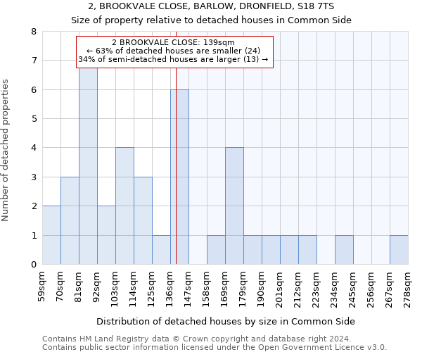 2, BROOKVALE CLOSE, BARLOW, DRONFIELD, S18 7TS: Size of property relative to detached houses in Common Side