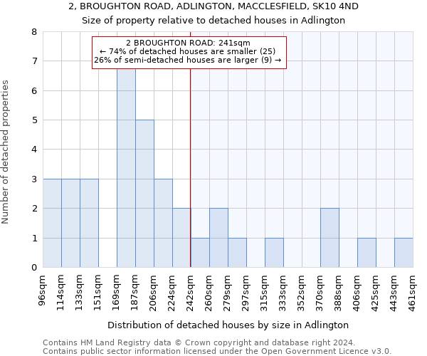 2, BROUGHTON ROAD, ADLINGTON, MACCLESFIELD, SK10 4ND: Size of property relative to detached houses in Adlington