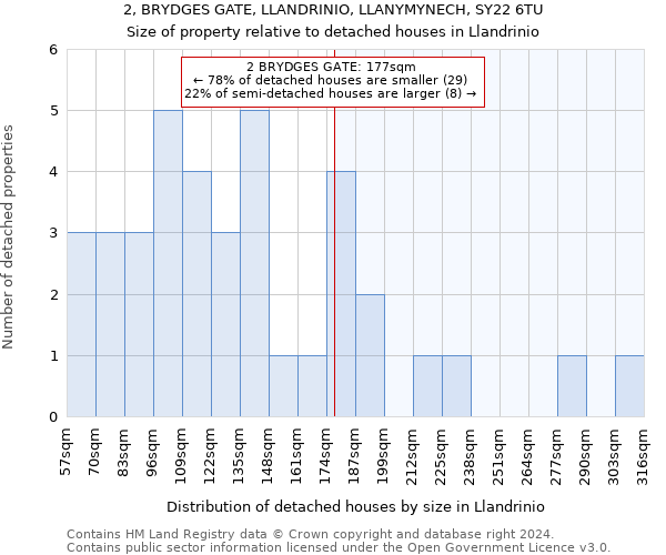 2, BRYDGES GATE, LLANDRINIO, LLANYMYNECH, SY22 6TU: Size of property relative to detached houses in Llandrinio