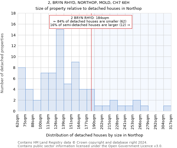 2, BRYN RHYD, NORTHOP, MOLD, CH7 6EH: Size of property relative to detached houses in Northop