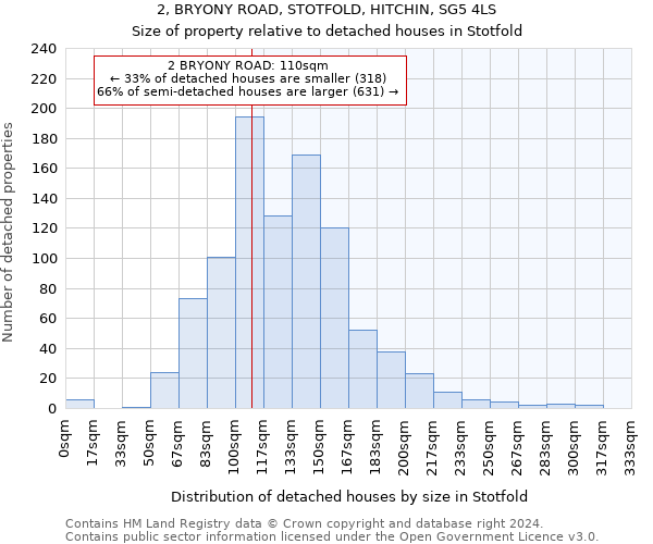 2, BRYONY ROAD, STOTFOLD, HITCHIN, SG5 4LS: Size of property relative to detached houses in Stotfold