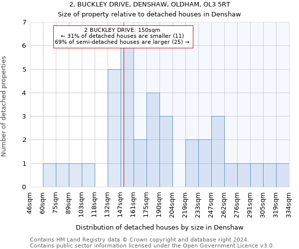 2, BUCKLEY DRIVE, DENSHAW, OLDHAM, OL3 5RT: Size of property relative to detached houses in Denshaw