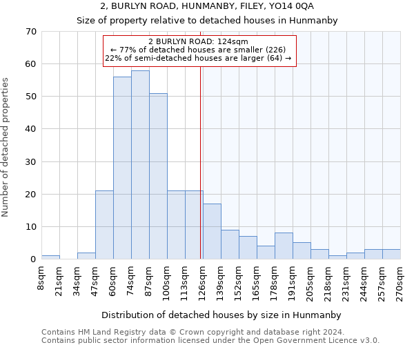 2, BURLYN ROAD, HUNMANBY, FILEY, YO14 0QA: Size of property relative to detached houses in Hunmanby