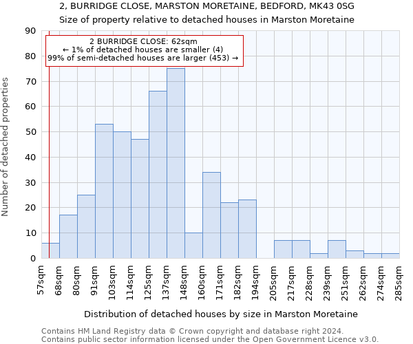 2, BURRIDGE CLOSE, MARSTON MORETAINE, BEDFORD, MK43 0SG: Size of property relative to detached houses in Marston Moretaine