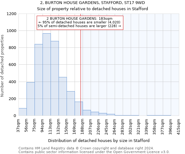 2, BURTON HOUSE GARDENS, STAFFORD, ST17 9WD: Size of property relative to detached houses in Stafford